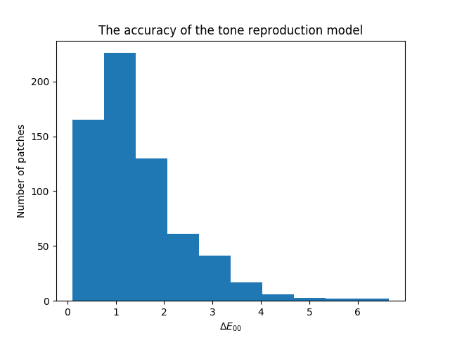 Regression Accurary